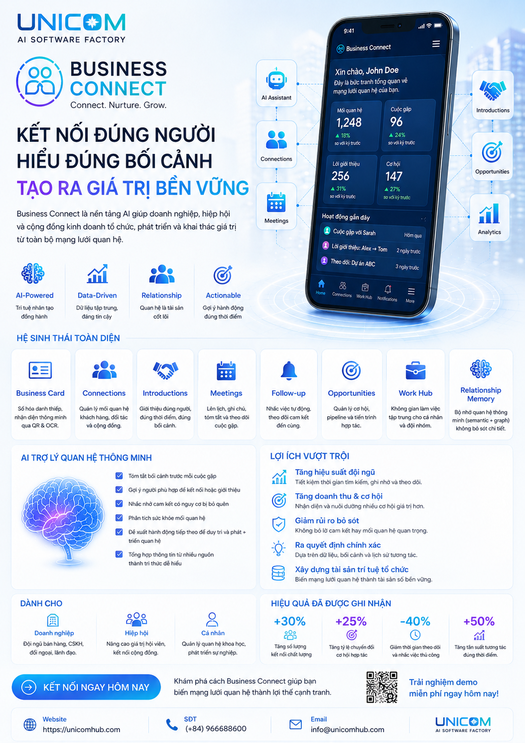 Infographic tổng quan nền tảng Business Connect của UNICOM